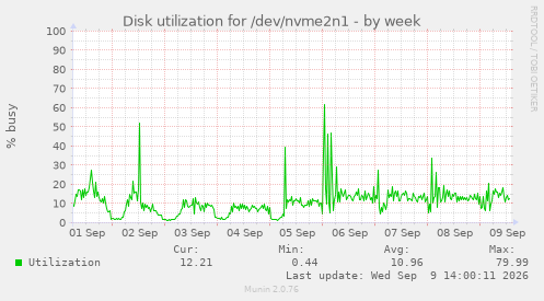 Disk utilization for /dev/nvme2n1