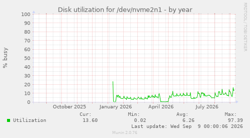 Disk utilization for /dev/nvme2n1