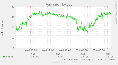 Fork rate