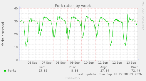 Fork rate