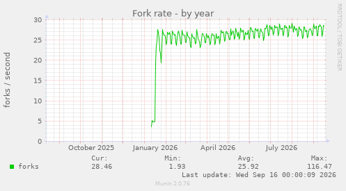 Fork rate