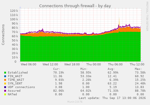 Connections through firewall