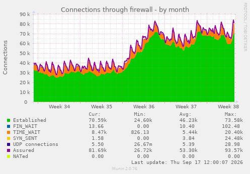 monthly graph