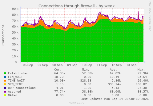 Connections through firewall