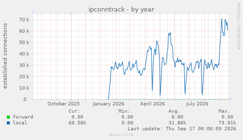 yearly graph