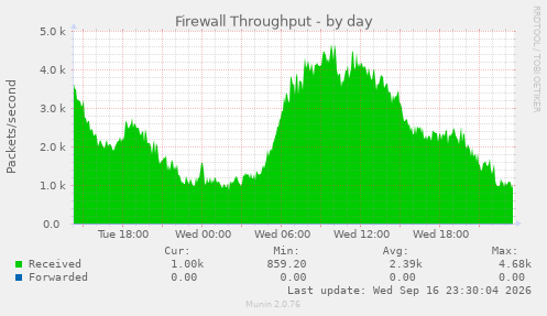 Firewall Throughput