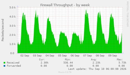 Firewall Throughput