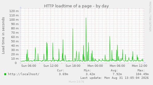 HTTP loadtime of a page
