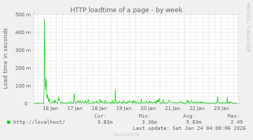HTTP loadtime of a page