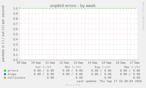 enp8s0 errors