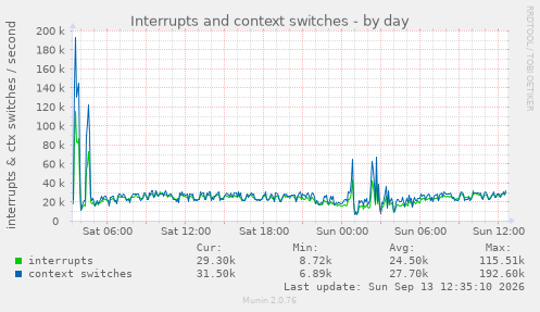 Interrupts and context switches
