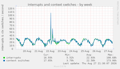 Interrupts and context switches