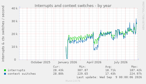 yearly graph