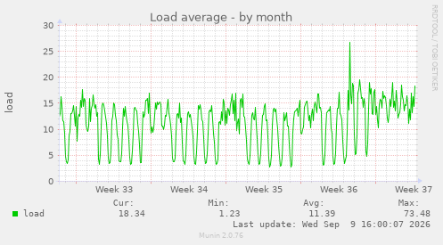 monthly graph