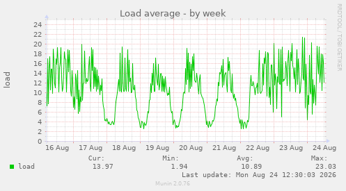Load average