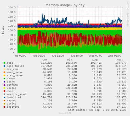 Memory usage
