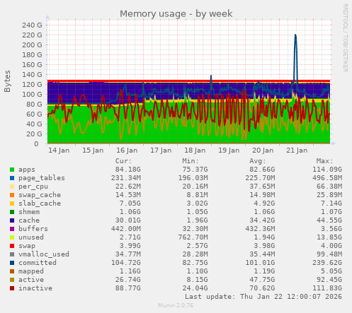 Memory usage