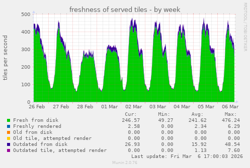 freshness of served tiles