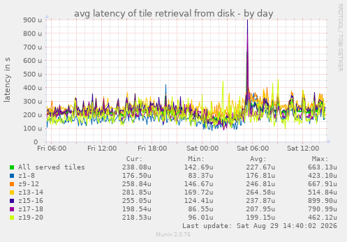 avg latency of tile retrieval from disk