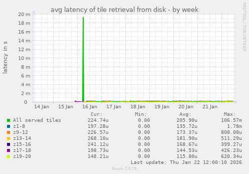 avg latency of tile retrieval from disk