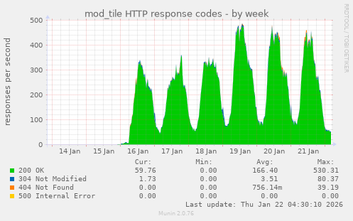 mod_tile HTTP response codes