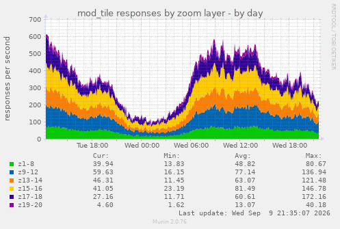mod_tile responses by zoom layer