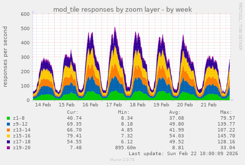 mod_tile responses by zoom layer