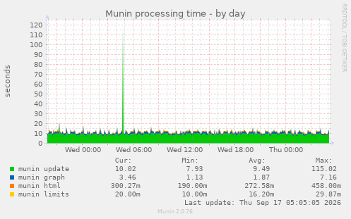 Munin processing time