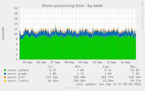 Munin processing time
