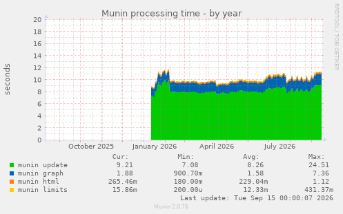yearly graph
