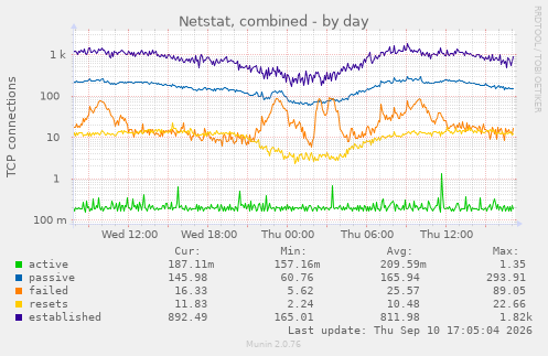 Netstat, combined