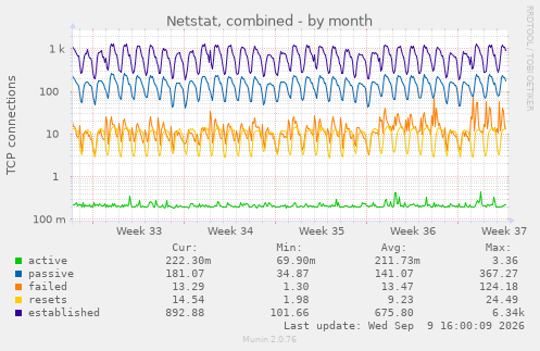 monthly graph