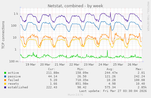 Netstat, combined