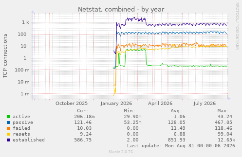 yearly graph