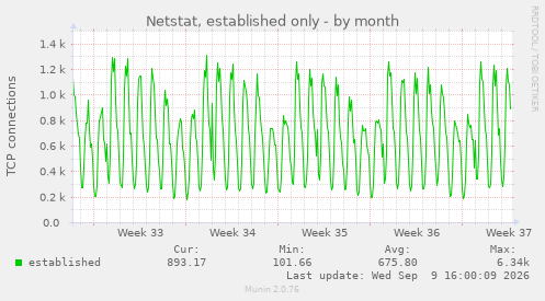 monthly graph