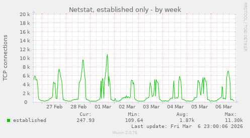 Netstat, established only