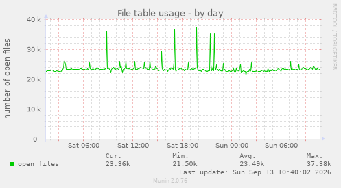 File table usage