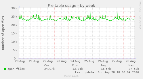 File table usage