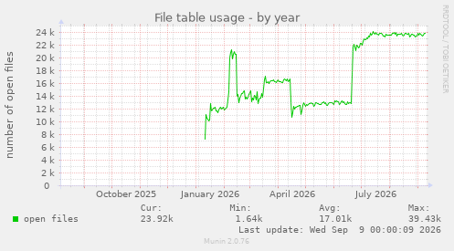 yearly graph