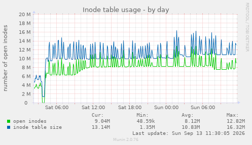 Inode table usage