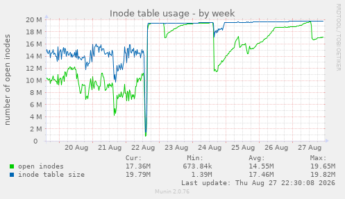 Inode table usage