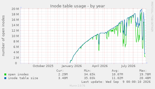 yearly graph