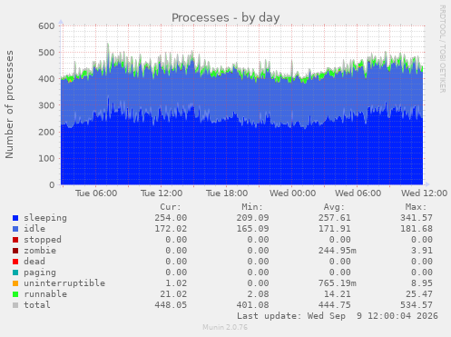 Processes