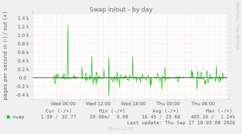 Swap in/out