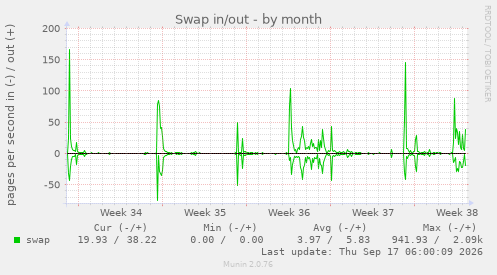 Swap in/out