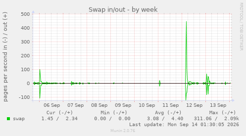Swap in/out