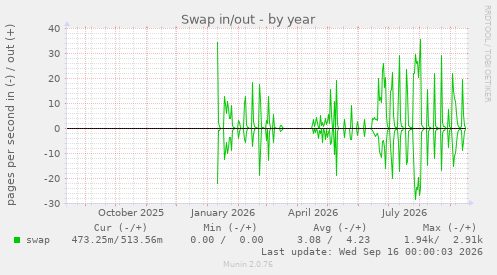 Swap in/out