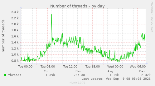 Number of threads