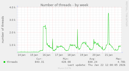 Number of threads