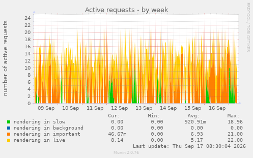 Active requests